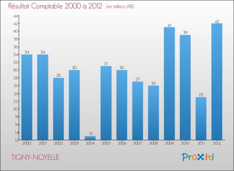 Evolution du résultat comptable pour la commune de TIGNY-NOYELLE de 2000 à 2012 Evolution du résultat comptable pour TIGNY-NOYELLE de 2000 à 2012