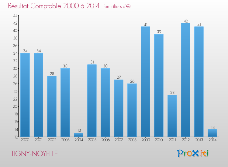Evolution du résultat comptable pour la commune de TIGNY-NOYELLE de 2000 à 2014 Evolution du résultat comptable pour TIGNY-NOYELLE de 2000 à 2014