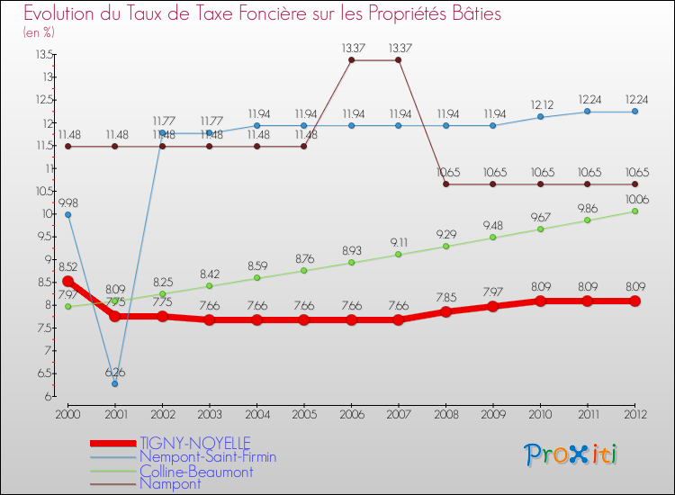 Evolution du taux de la taxe foncière sur le bati pour TIGNY-NOYELLE et les communes proches de 2000 à 2012 Comparaison des taux de taxe foncière sur le bati pour TIGNY-NOYELLE et les communes voisines de 2000 à 2012
