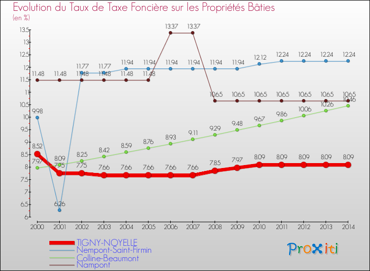 Evolution du taux de la taxe foncière sur le bati pour TIGNY-NOYELLE et les communes proches de 2000 à 2014 Comparaison des taux de taxe foncière sur le bati pour TIGNY-NOYELLE et les communes voisines de 2000 à 2014