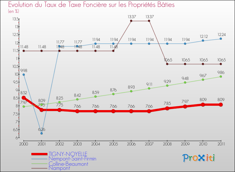 Evolution du taux de la taxe foncière sur le bati pour TIGNY-NOYELLE et les communes proches Comparaison des taux de taxe foncière sur le bati pour TIGNY-NOYELLE et les communes voisines
