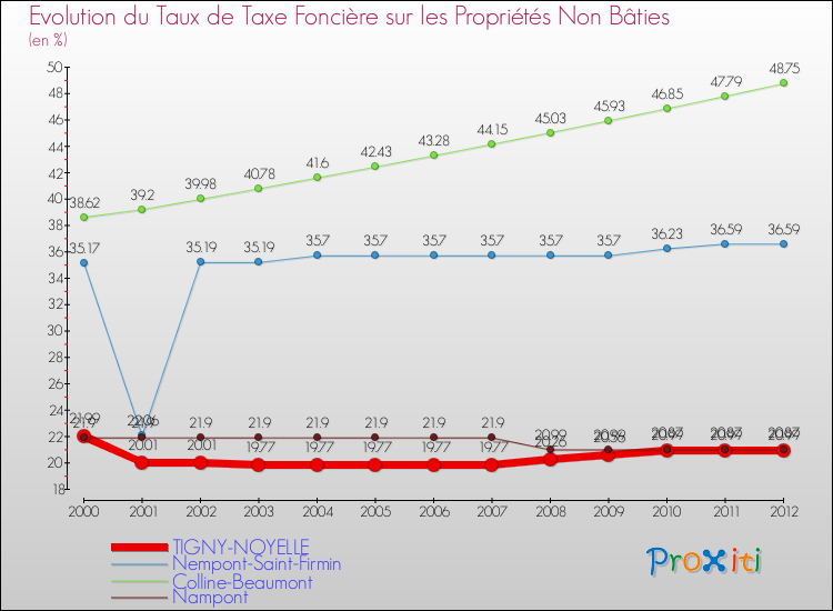 Evolution du taux de la taxe foncière sur les immeubles et terrains non batis pour TIGNY-NOYELLE et les communes proches de 2000 à 2012 Comparaison des taux de la taxe foncière sur les immeubles et terrains non batis pour TIGNY-NOYELLE et les communes voisines de 2000 à 2012