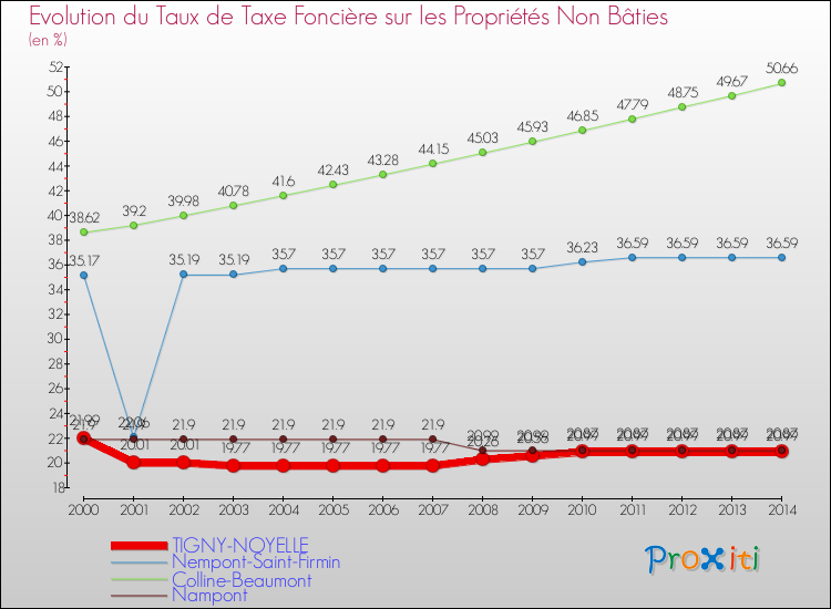 Evolution du taux de la taxe foncière sur les immeubles et terrains non batis pour TIGNY-NOYELLE et les communes proches de 2000 à 2014 Comparaison des taux de la taxe foncière sur les immeubles et terrains non batis pour TIGNY-NOYELLE et les communes voisines de 2000 à 2014