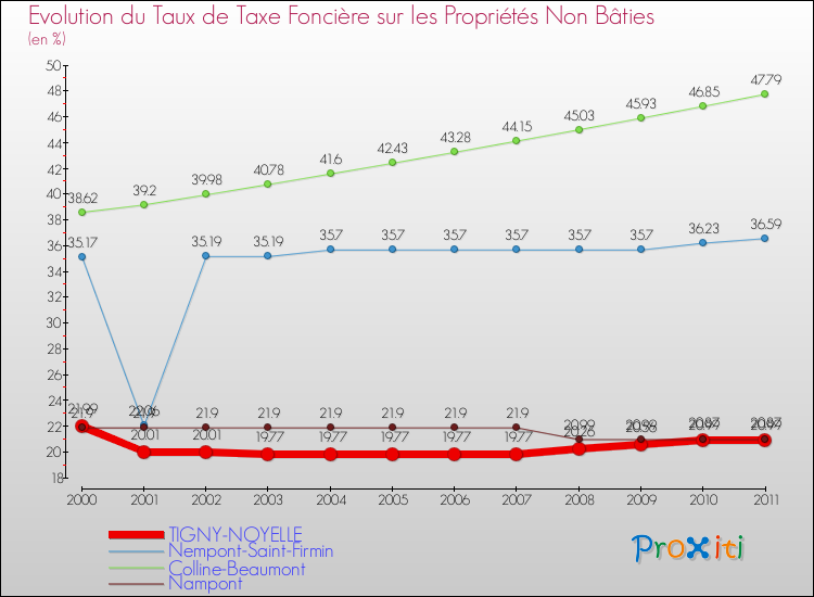 Evolution du taux de la taxe foncière sur les immeubles et terrains non batis pour TIGNY-NOYELLE et les communes proches Comparaison des taux de la taxe foncière sur les immeubles et terrains non batis pour TIGNY-NOYELLE et les communes voisines