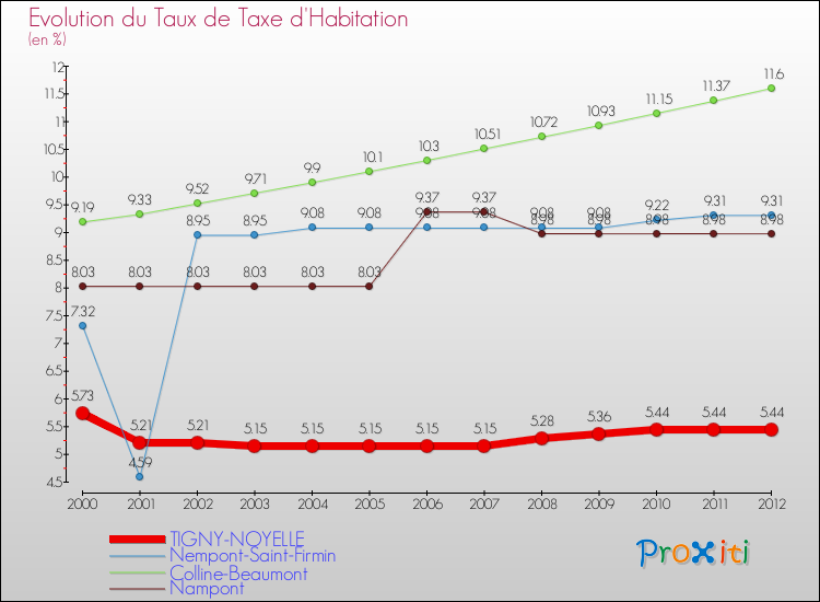 Evolution du taux de la taxe d'habitation pour TIGNY-NOYELLE et les communes proches Comparaison des taux de la taxe d'habitation pour TIGNY-NOYELLE et les communes voisines