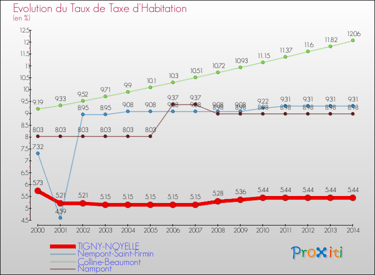 Evolution du taux de la taxe d'habitation pour TIGNY-NOYELLE et les communes proches de 2000 à 2014 Comparaison des taux de la taxe d'habitation pour TIGNY-NOYELLE et les communes voisines de 2000 à 2014