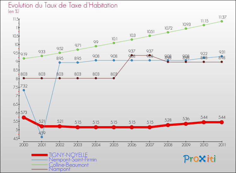 Evolution du taux de la taxe d'habitation pour TIGNY-NOYELLE et les communes proches Comparaison des taux de la taxe d'habitation pour TIGNY-NOYELLE et les communes voisines