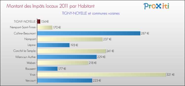 Montant des impôts locaux par Habitant pour TIGNY-NOYELLE et les communes proches Comparaison des impôts locaux par habitant pour TIGNY-NOYELLE et les communes voisines