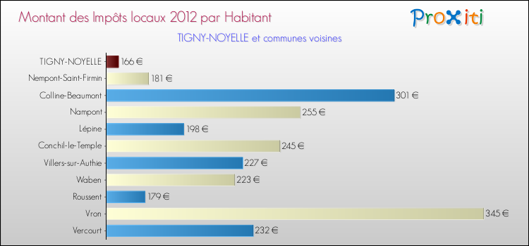 Montant des impôts locaux par Habitant pour TIGNY-NOYELLE et les communes proches Comparaison des impôts locaux par habitant pour TIGNY-NOYELLE et les communes voisines