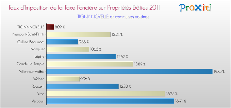Taux d'imposition de la taxe foncière sur le bati 2011 pour TIGNY-NOYELLE et les communes proches Comparaison des taux d'imposition de la taxe foncière sur le bati 2011 pour TIGNY-NOYELLE et les communes voisines