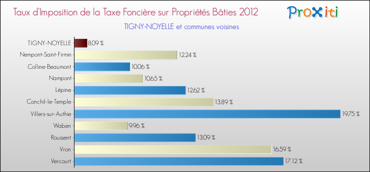 Taux d'imposition de la taxe foncière sur le bati 2012 pour TIGNY-NOYELLE et les communes proches Comparaison des taux d'imposition de la taxe foncière sur le bati 2012 pour TIGNY-NOYELLE et les communes voisines