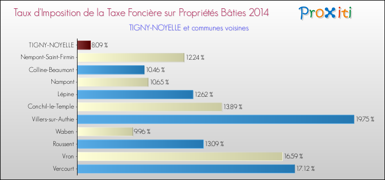 Taux d'imposition de la taxe foncière sur le bati 2014 pour TIGNY-NOYELLE et les communes proches Comparaison des taux d'imposition de la taxe foncière sur le bati 2014 pour TIGNY-NOYELLE et les communes voisines
