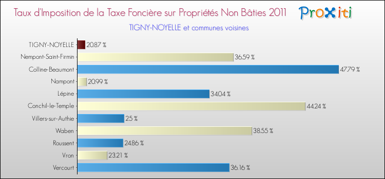 Taux d'imposition de la taxe foncière sur les immeubles et terrains non batis 2011 pour TIGNY-NOYELLE et les communes proches Comparaison des taux d'imposition de la taxe foncière sur les immeubles et terrains non batis 2011 pour TIGNY-NOYELLE et les communes voisines