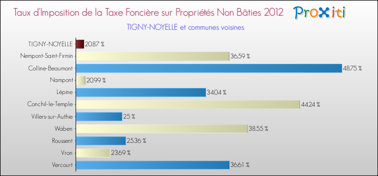 Taux d'imposition de la taxe foncière sur les immeubles et terrains non batis 2012 pour TIGNY-NOYELLE et les communes proches Comparaison des taux d'imposition de la taxe foncière sur les immeubles et terrains non batis 2012 pour TIGNY-NOYELLE et les communes voisines