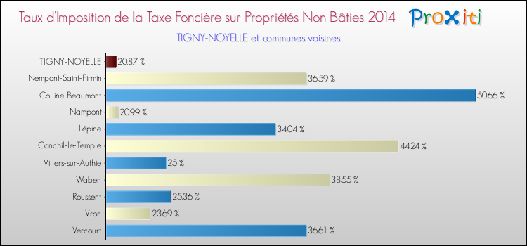 Taux d'imposition de la taxe foncière sur les immeubles et terrains non batis 2014 pour TIGNY-NOYELLE et les communes proches Comparaison des taux d'imposition de la taxe foncière sur les immeubles et terrains non batis 2014 pour TIGNY-NOYELLE et les communes voisines