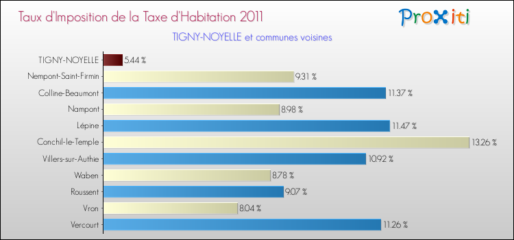 Taux d'imposition de la taxe d'habitation 2011 pour TIGNY-NOYELLE et les communes proches Comparaison des taux d'imposition de la taxe d'habitation 2011 pour TIGNY-NOYELLE et les communes voisines