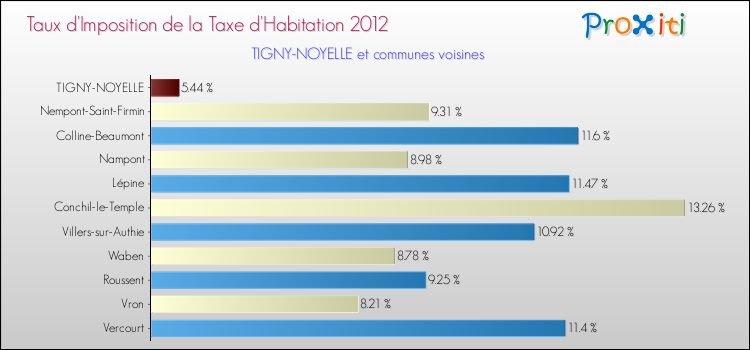 Taux d'imposition de la taxe d'habitation 2012 pour TIGNY-NOYELLE et les communes proches Comparaison des taux d'imposition de la taxe d'habitation 2012 pour TIGNY-NOYELLE et les communes voisines