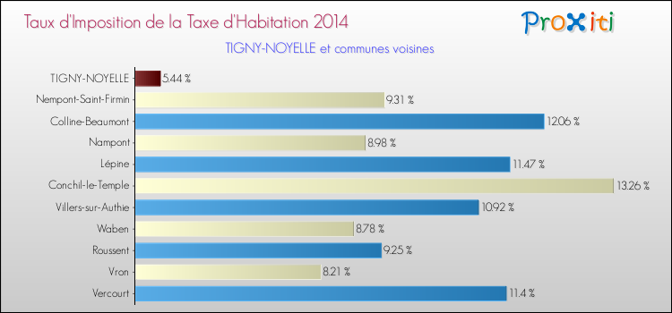 Taux d'imposition de la taxe d'habitation 2014 pour TIGNY-NOYELLE et les communes proches Comparaison des taux d'imposition de la taxe d'habitation 2014 pour TIGNY-NOYELLE et les communes voisines
