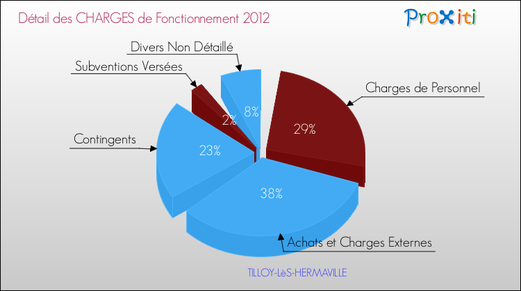 Décomposition des Charges de Fonctionnement 2012 de la commune de TILLOY-LèS-HERMAVILLE Charges de Fonctionnement 2012 pour la commune de TILLOY-LèS-HERMAVILLE