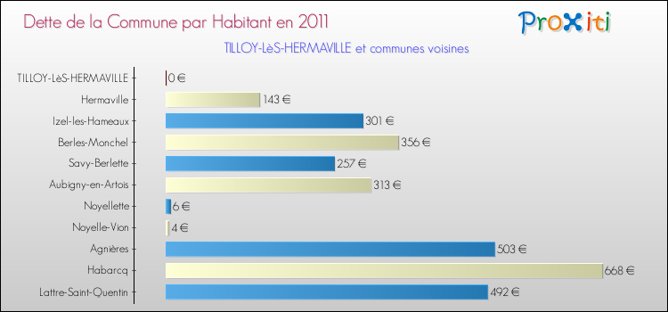 Dette par habitant de la commune en 2011 pour TILLOY-LèS-HERMAVILLE et les communes proches Comparaison de la dette par habitant de la commune en 2011 pour TILLOY-LèS-HERMAVILLE et les communes voisines