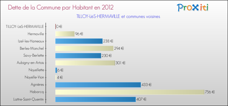Dette par habitant de la commune en 2012 pour TILLOY-LèS-HERMAVILLE et les communes proches Comparaison de la dette par habitant de la commune en 2012 pour TILLOY-LèS-HERMAVILLE et les communes voisines