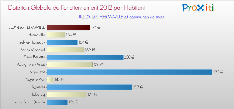 Montant des dotations globales de fonctionnement DGF par Habitant pour TILLOY-LèS-HERMAVILLE et les communes proches Comparaison des des dotations globales de fonctionnement DGF par habitant pour TILLOY-LèS-HERMAVILLE et les communes voisines