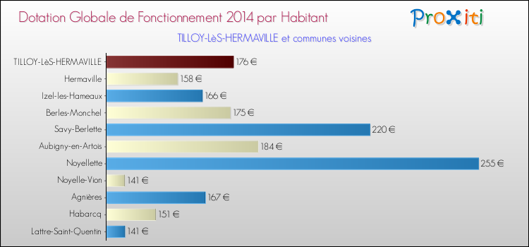 Montant des dotations globales de fonctionnement DGF par Habitant pour TILLOY-LèS-HERMAVILLE et les communes proches en 2014. Comparaison des des dotations globales de fonctionnement DGF par habitant pour TILLOY-LèS-HERMAVILLE et les communes voisines en 2014.