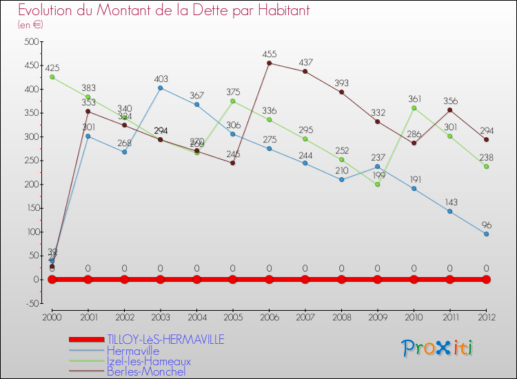Evolution de la dette par habitant pour la commune de TILLOY-LèS-HERMAVILLE et les communes proches de 2000 à 2012 Comparaison de la dette par habitant pour TILLOY-LèS-HERMAVILLE et les communes voisines de 2000 à 2012