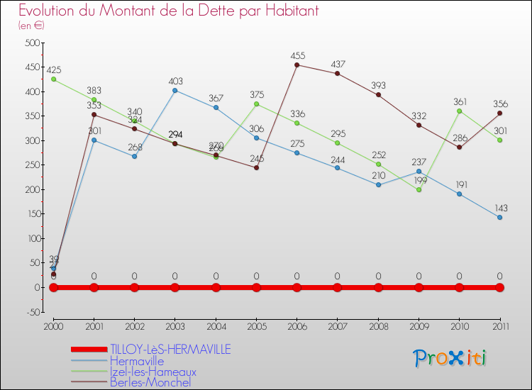 Evolution de la dette par habitant pour la commune de TILLOY-LèS-HERMAVILLE et les communes proches Comparaison de la dette par habitant pour TILLOY-LèS-HERMAVILLE et les communes voisines