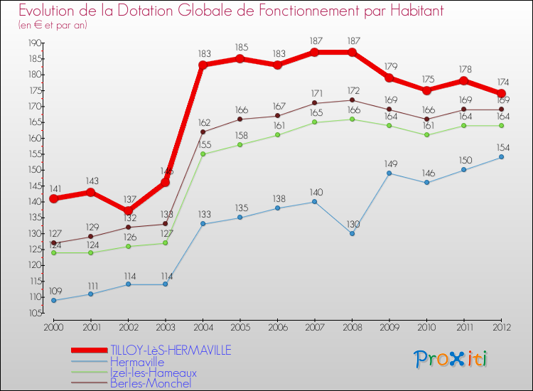 Evolution et montant de la dotation globale de fonctionnement par Habitant pour TILLOY-LèS-HERMAVILLE et les communes proches Comparaison des dotations globales de fonctionnement par habitant pour TILLOY-LèS-HERMAVILLE et les communes voisines