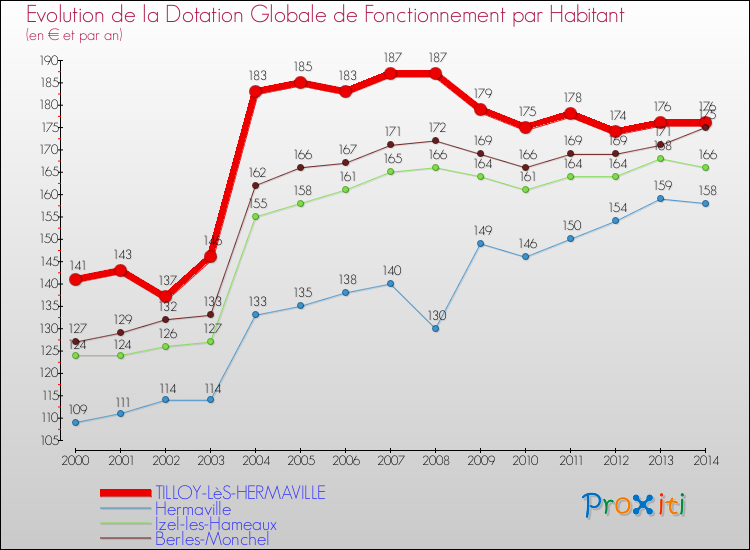 Evolution et montant de la dotation globale de fonctionnement par Habitant pour TILLOY-LèS-HERMAVILLE et les communes proches de 2000 à 2014. Comparaison des dotations globales de fonctionnement par habitant pour TILLOY-LèS-HERMAVILLE et les communes voisines de 2000 à 2014.