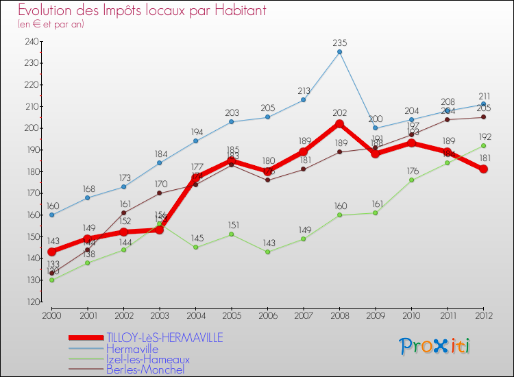 Evolution et montant des impôts locaux par Habitant pour TILLOY-LèS-HERMAVILLE et les communes proches Comparaison des impôts locaux par habitant pour TILLOY-LèS-HERMAVILLE et les communes voisines