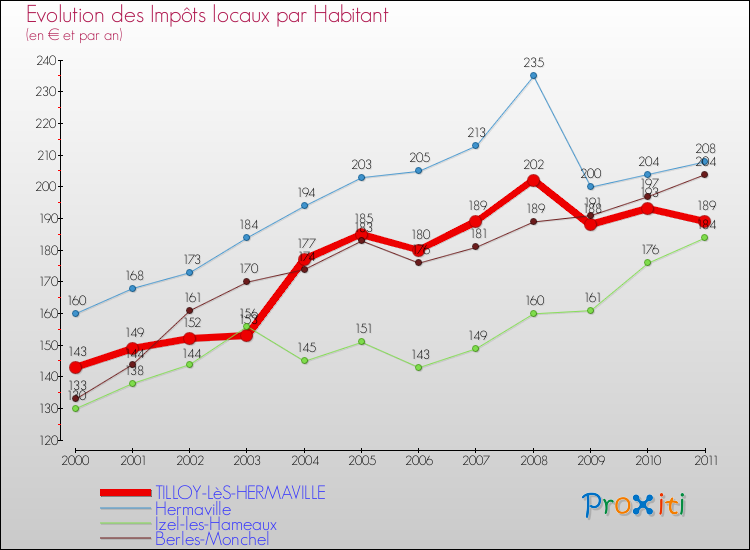 Evolution et montant des impôts locaux par Habitant pour TILLOY-LèS-HERMAVILLE et les communes proches Comparaison des impôts locaux par habitant pour TILLOY-LèS-HERMAVILLE et les communes voisines