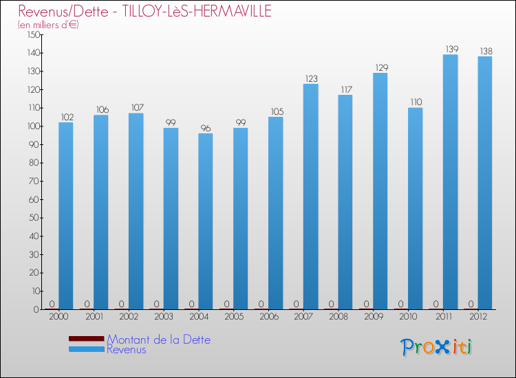 Evolution comparée de la dette et des revenus pour la commune de TILLOY-LèS-HERMAVILLE de 2000 à 2012 Comparaison de la dette et des revenus pour TILLOY-LèS-HERMAVILLE de 2000 à 2012