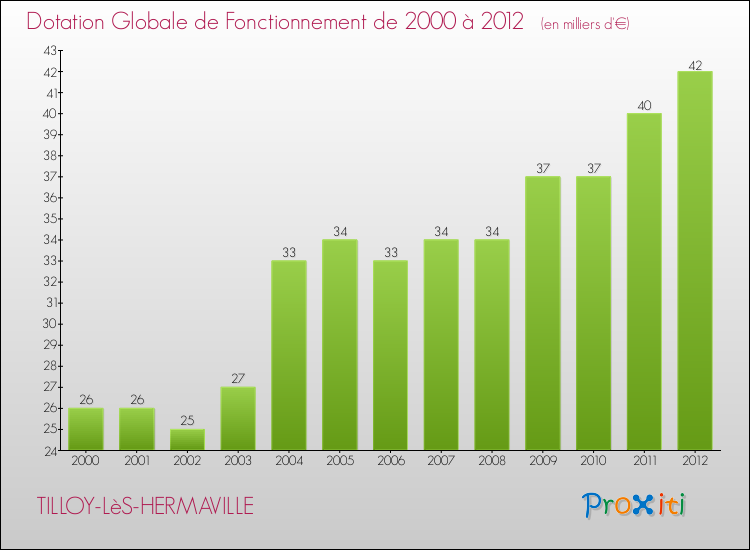 Evolution du montant de la Dotation Globale de Fonctionnement pour la commune de TILLOY-LèS-HERMAVILLE de 2000 à 2012 Evolution du montant de la Dotation Globale de Fonctionnement pour TILLOY-LèS-HERMAVILLE de 2000 à 2012