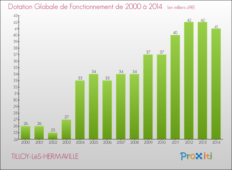 Evolution du montant de la Dotation Globale de Fonctionnement pour la commune de TILLOY-LèS-HERMAVILLE de 2000 à 2014 Evolution du montant de la Dotation Globale de Fonctionnement pour TILLOY-LèS-HERMAVILLE de 2000 à 2014