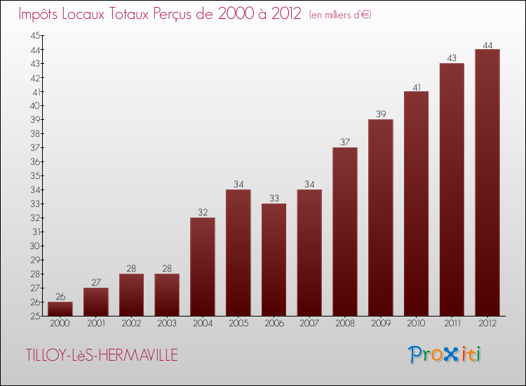 Evolution des Impôts Locaux pour la commune de TILLOY-LèS-HERMAVILLE de 2000 à 2012 Evolution des Impôts Locaux pour TILLOY-LèS-HERMAVILLE de 2000 à 2012