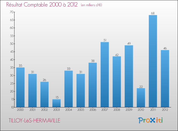 Evolution du résultat comptable pour la commune de TILLOY-LèS-HERMAVILLE de 2000 à 2012 Evolution du résultat comptable pour TILLOY-LèS-HERMAVILLE de 2000 à 2012