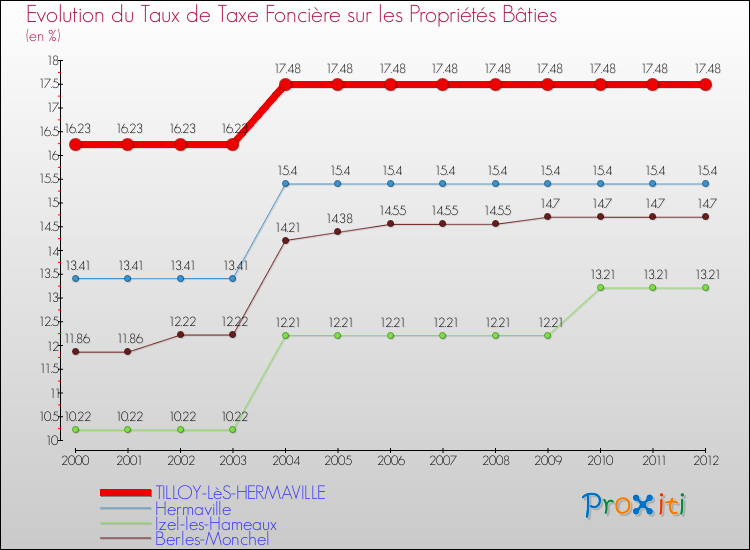 Evolution du taux de la taxe foncière sur le bati pour TILLOY-LèS-HERMAVILLE et les communes proches de 2000 à 2012 Comparaison des taux de taxe foncière sur le bati pour TILLOY-LèS-HERMAVILLE et les communes voisines de 2000 à 2012