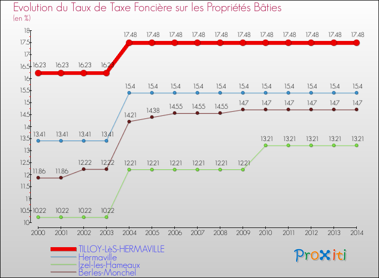 Evolution du taux de la taxe foncière sur le bati pour TILLOY-LèS-HERMAVILLE et les communes proches de 2000 à 2014 Comparaison des taux de taxe foncière sur le bati pour TILLOY-LèS-HERMAVILLE et les communes voisines de 2000 à 2014