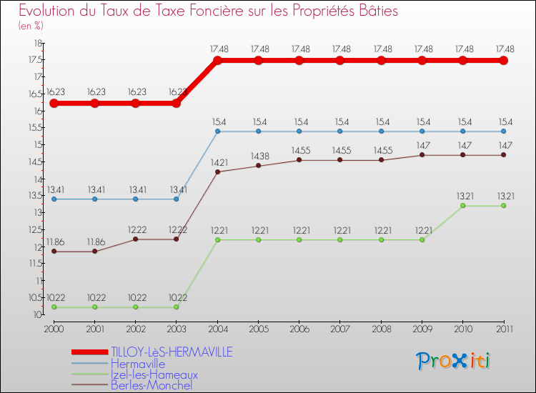 Evolution du taux de la taxe foncière sur le bati pour TILLOY-LèS-HERMAVILLE et les communes proches Comparaison des taux de taxe foncière sur le bati pour TILLOY-LèS-HERMAVILLE et les communes voisines