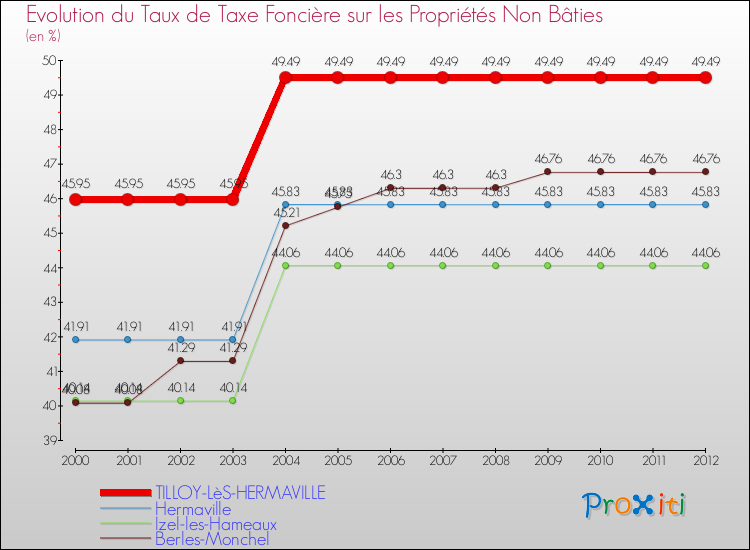 Evolution du taux de la taxe foncière sur les immeubles et terrains non batis pour TILLOY-LèS-HERMAVILLE et les communes proches de 2000 à 2012 Comparaison des taux de la taxe foncière sur les immeubles et terrains non batis pour TILLOY-LèS-HERMAVILLE et les communes voisines de 2000 à 2012