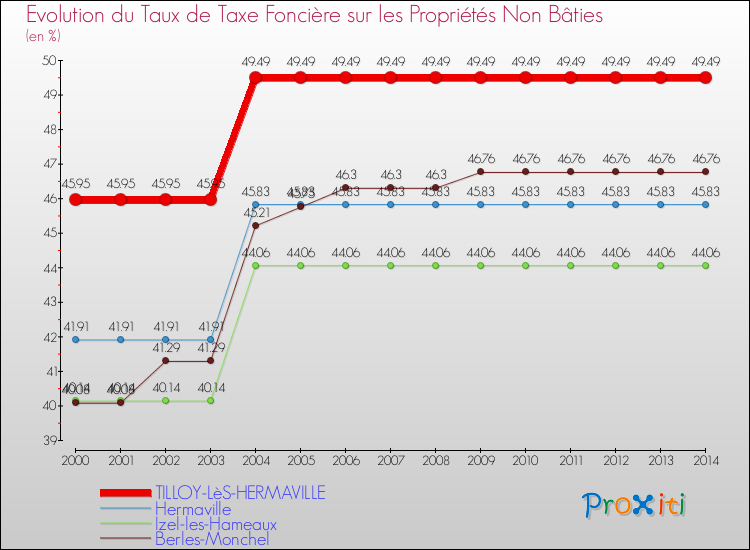 Evolution du taux de la taxe foncière sur les immeubles et terrains non batis pour TILLOY-LèS-HERMAVILLE et les communes proches de 2000 à 2014 Comparaison des taux de la taxe foncière sur les immeubles et terrains non batis pour TILLOY-LèS-HERMAVILLE et les communes voisines de 2000 à 2014
