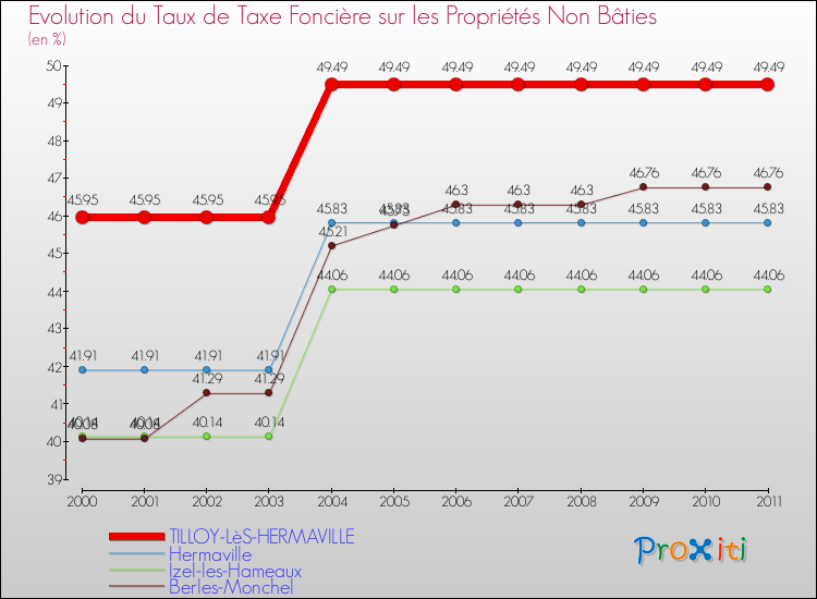Evolution du taux de la taxe foncière sur les immeubles et terrains non batis pour TILLOY-LèS-HERMAVILLE et les communes proches Comparaison des taux de la taxe foncière sur les immeubles et terrains non batis pour TILLOY-LèS-HERMAVILLE et les communes voisines