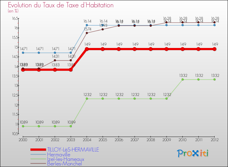 Evolution du taux de la taxe d'habitation pour TILLOY-LèS-HERMAVILLE et les communes proches Comparaison des taux de la taxe d'habitation pour TILLOY-LèS-HERMAVILLE et les communes voisines