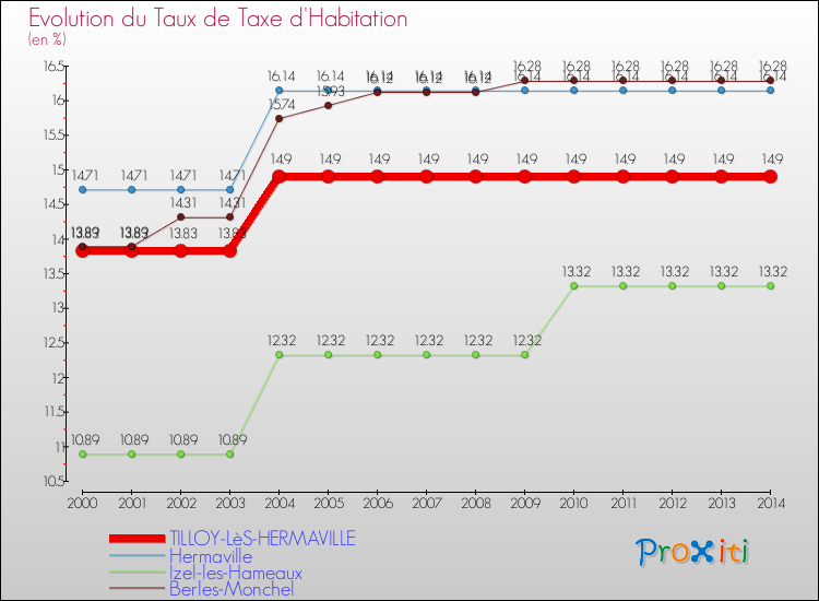 Evolution du taux de la taxe d'habitation pour TILLOY-LèS-HERMAVILLE et les communes proches de 2000 à 2014 Comparaison des taux de la taxe d'habitation pour TILLOY-LèS-HERMAVILLE et les communes voisines de 2000 à 2014