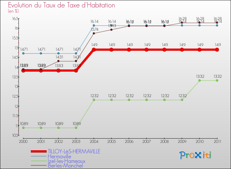 Evolution du taux de la taxe d'habitation pour TILLOY-LèS-HERMAVILLE et les communes proches Comparaison des taux de la taxe d'habitation pour TILLOY-LèS-HERMAVILLE et les communes voisines