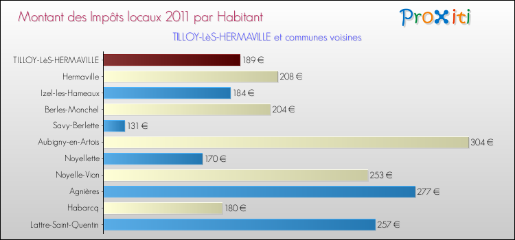 Montant des impôts locaux par Habitant pour TILLOY-LèS-HERMAVILLE et les communes proches Comparaison des impôts locaux par habitant pour TILLOY-LèS-HERMAVILLE et les communes voisines