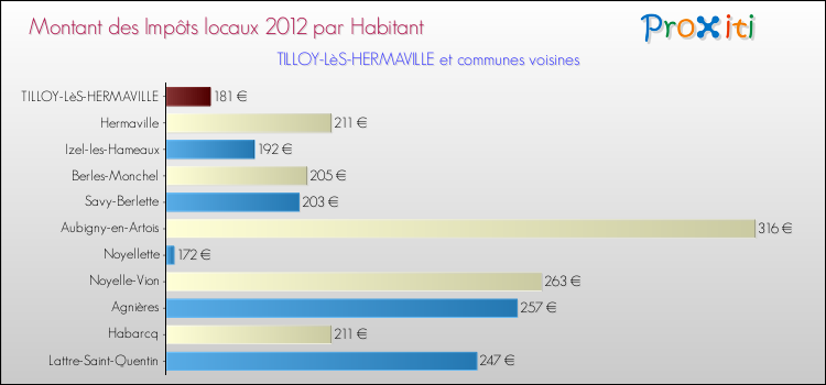 Montant des impôts locaux par Habitant pour TILLOY-LèS-HERMAVILLE et les communes proches Comparaison des impôts locaux par habitant pour TILLOY-LèS-HERMAVILLE et les communes voisines