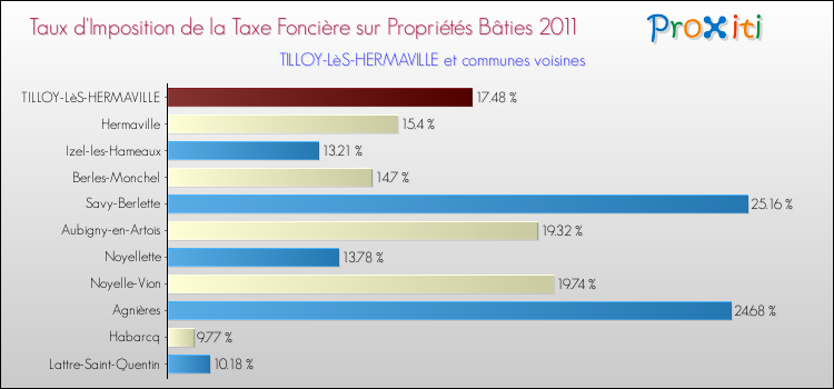 Taux d'imposition de la taxe foncière sur le bati 2011 pour TILLOY-LèS-HERMAVILLE et les communes proches Comparaison des taux d'imposition de la taxe foncière sur le bati 2011 pour TILLOY-LèS-HERMAVILLE et les communes voisines